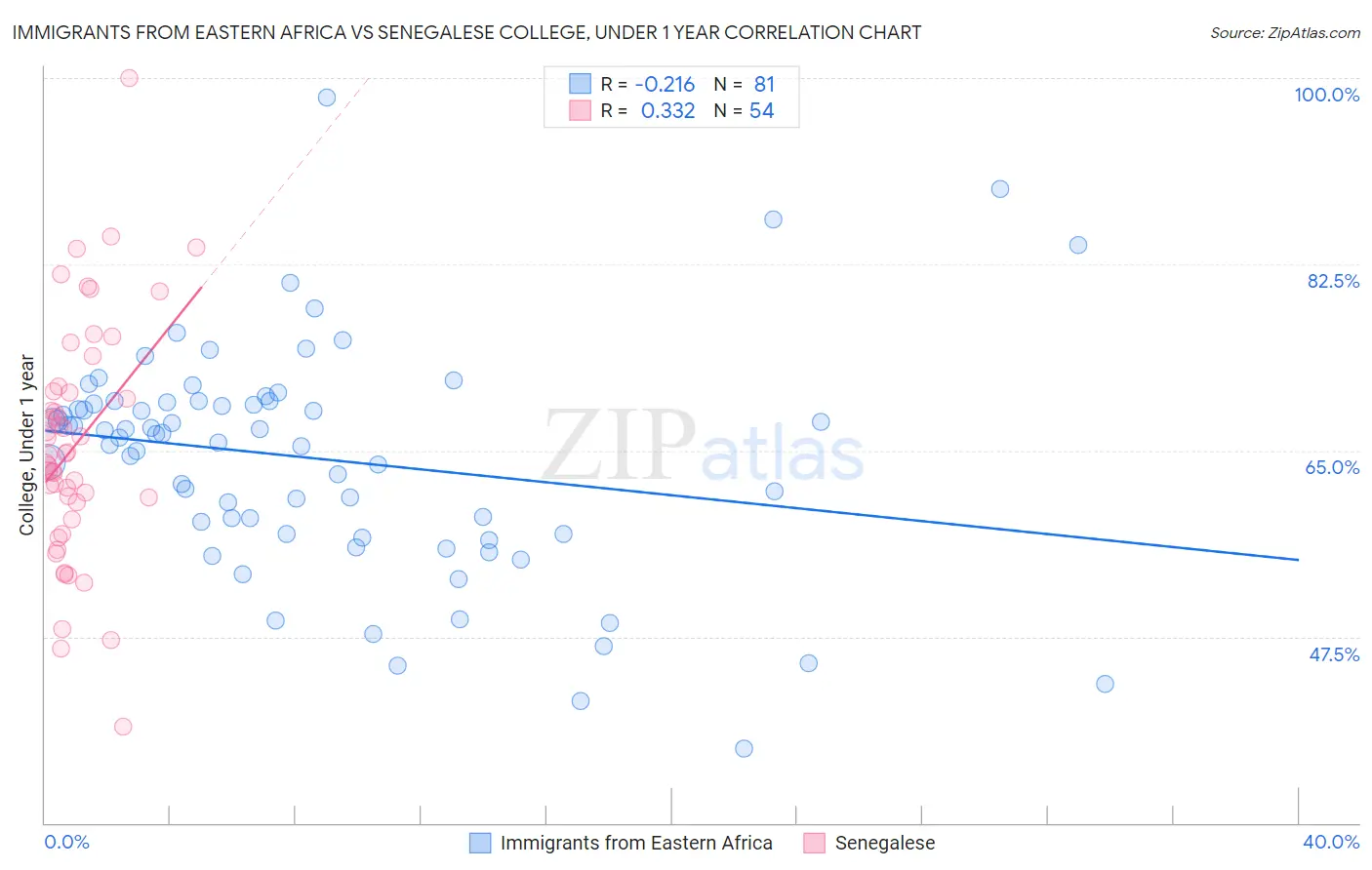 Immigrants from Eastern Africa vs Senegalese College, Under 1 year