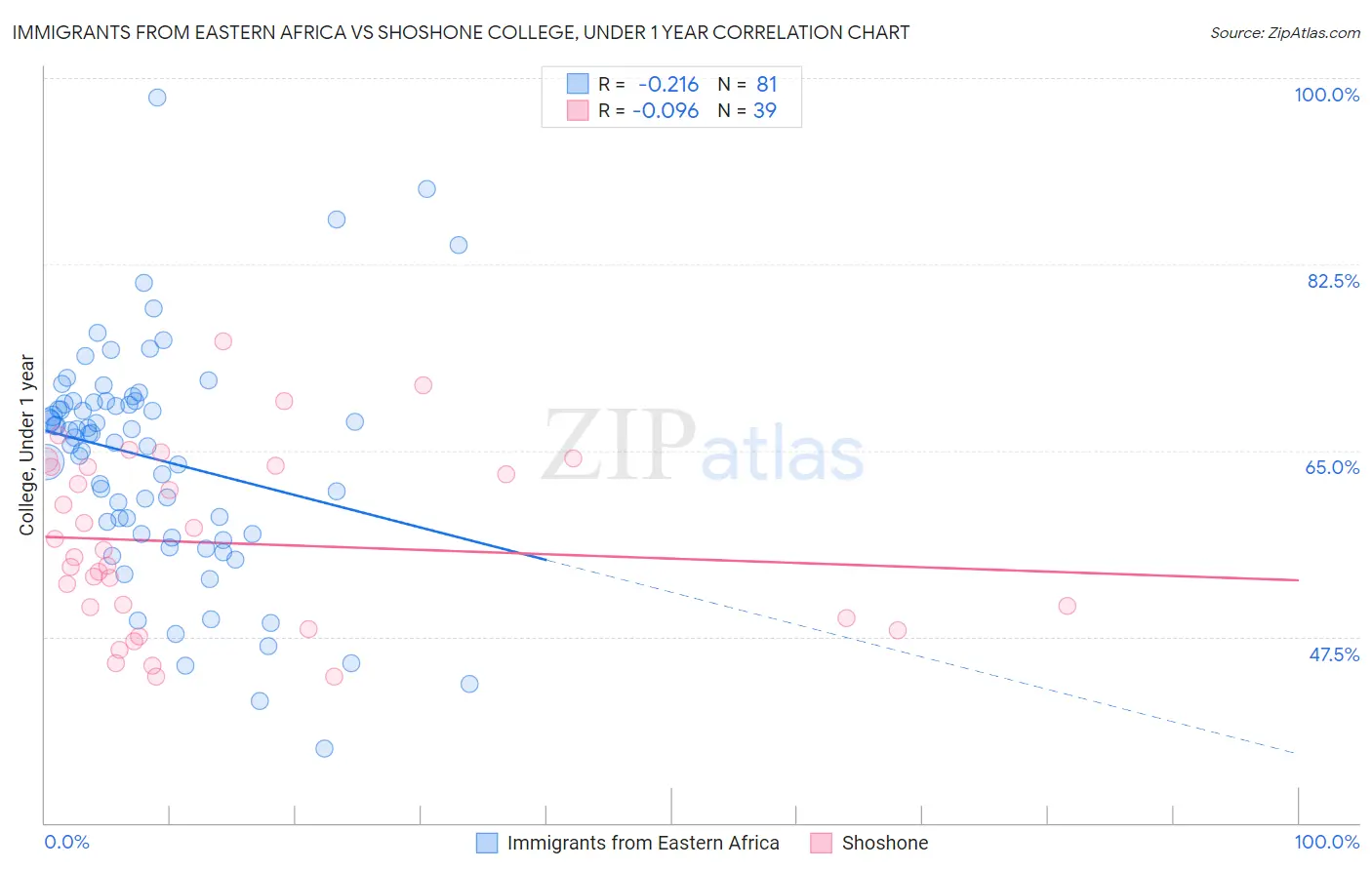 Immigrants from Eastern Africa vs Shoshone College, Under 1 year