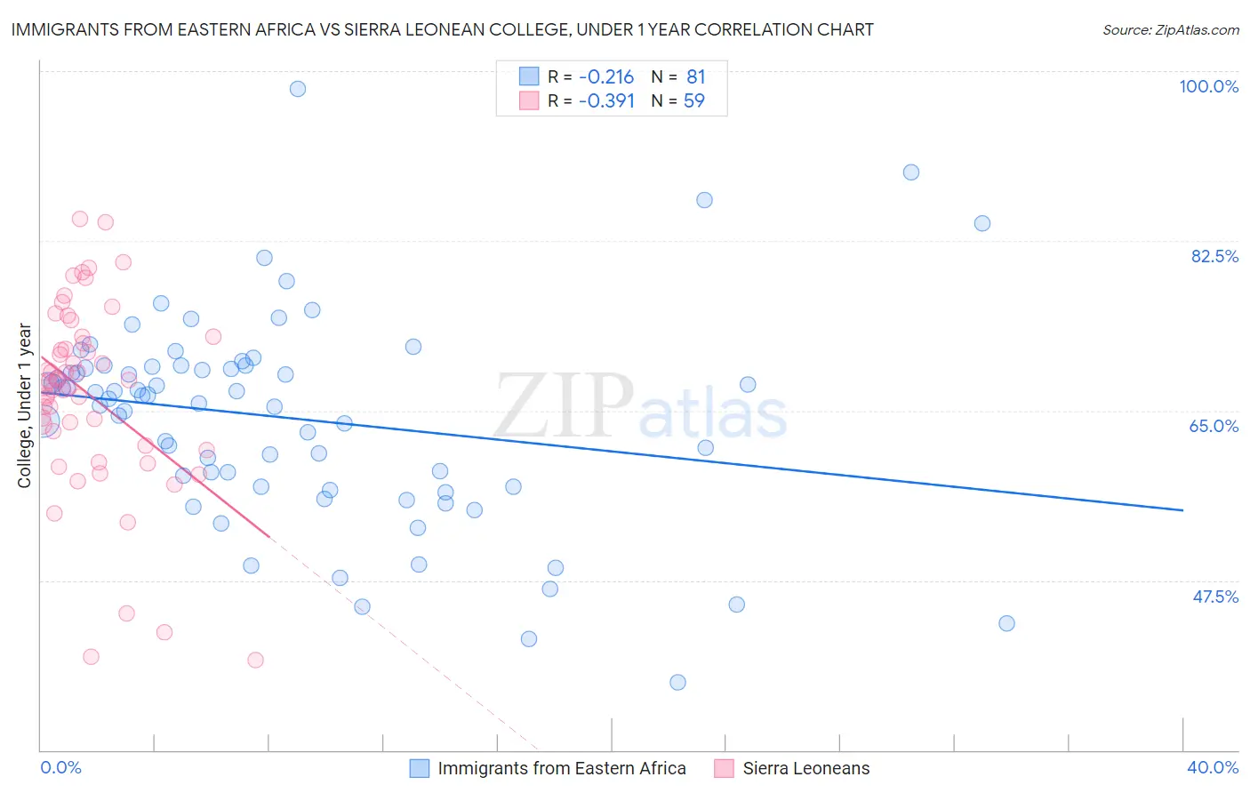 Immigrants from Eastern Africa vs Sierra Leonean College, Under 1 year