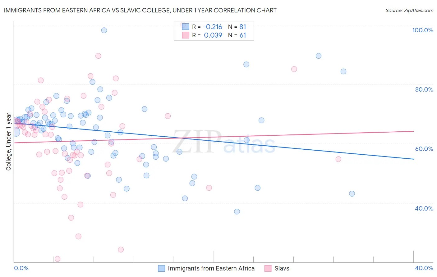 Immigrants from Eastern Africa vs Slavic College, Under 1 year