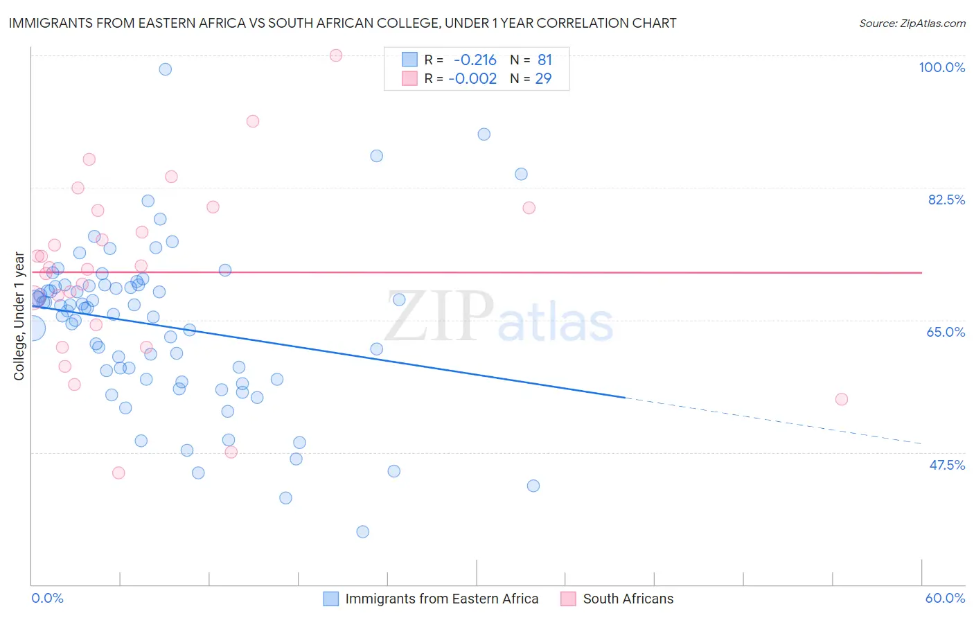 Immigrants from Eastern Africa vs South African College, Under 1 year