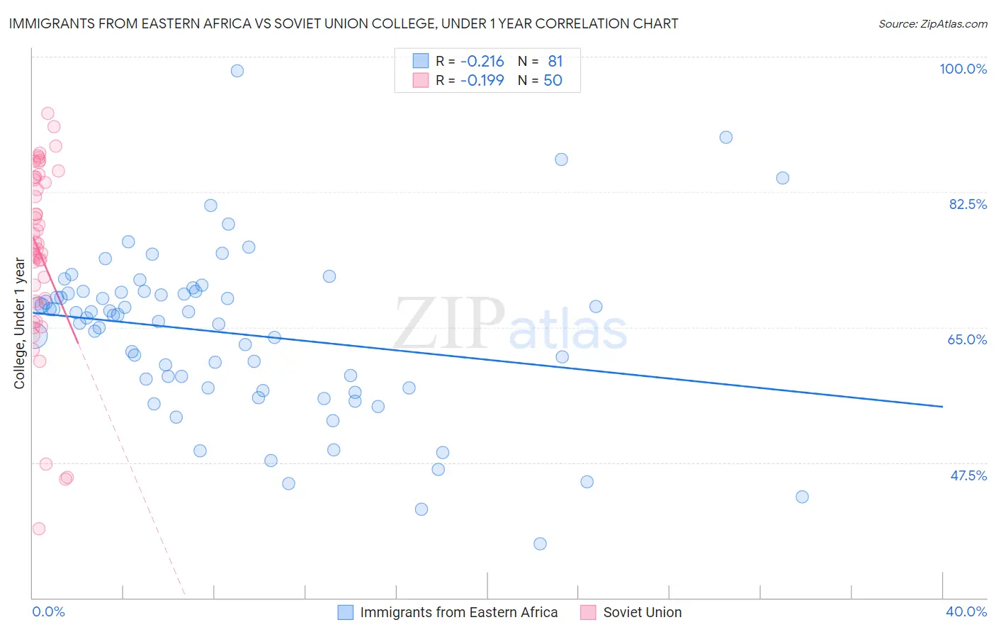 Immigrants from Eastern Africa vs Soviet Union College, Under 1 year