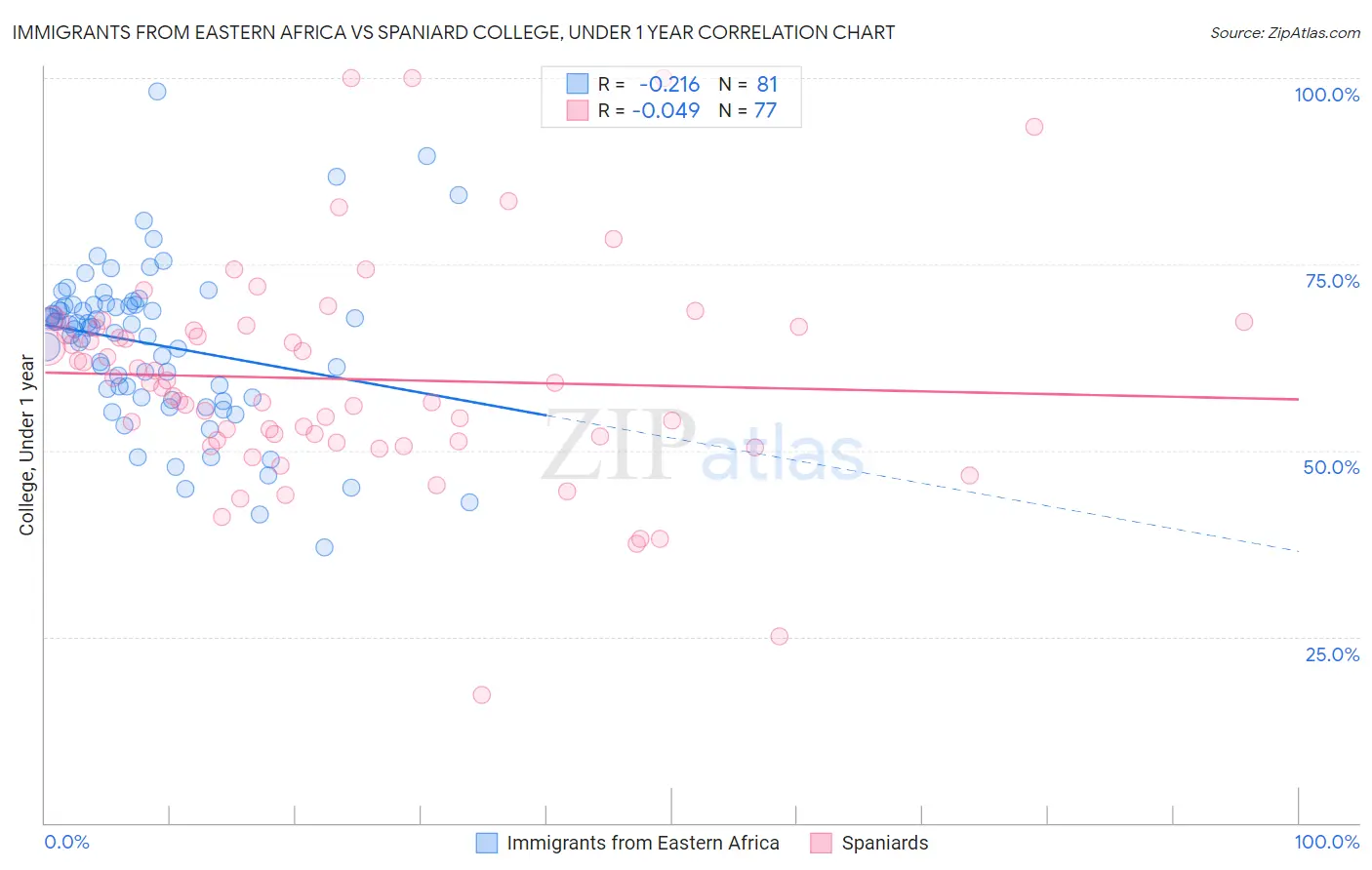 Immigrants from Eastern Africa vs Spaniard College, Under 1 year