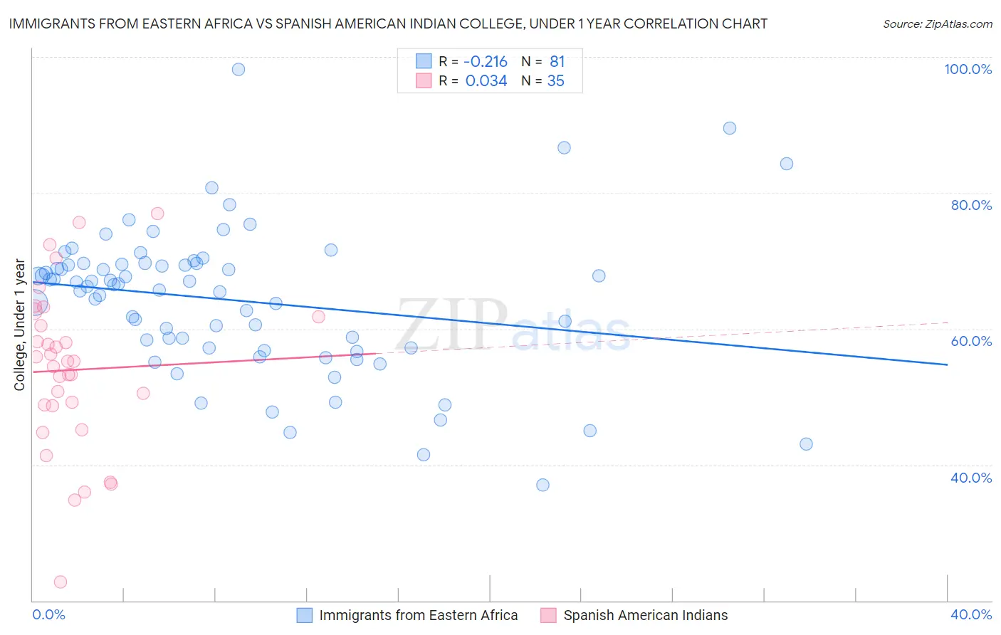 Immigrants from Eastern Africa vs Spanish American Indian College, Under 1 year