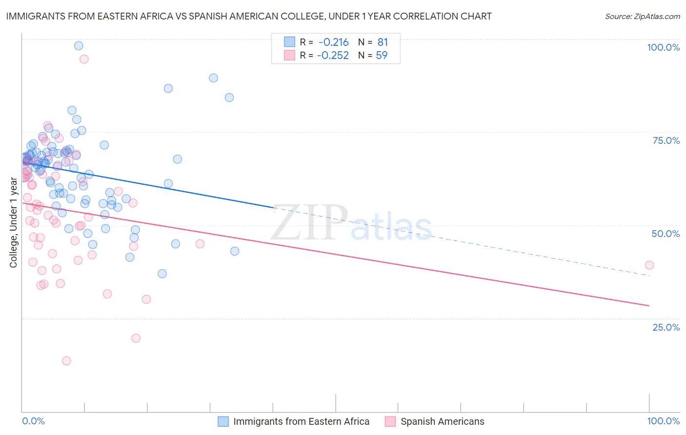 Immigrants from Eastern Africa vs Spanish American College, Under 1 year