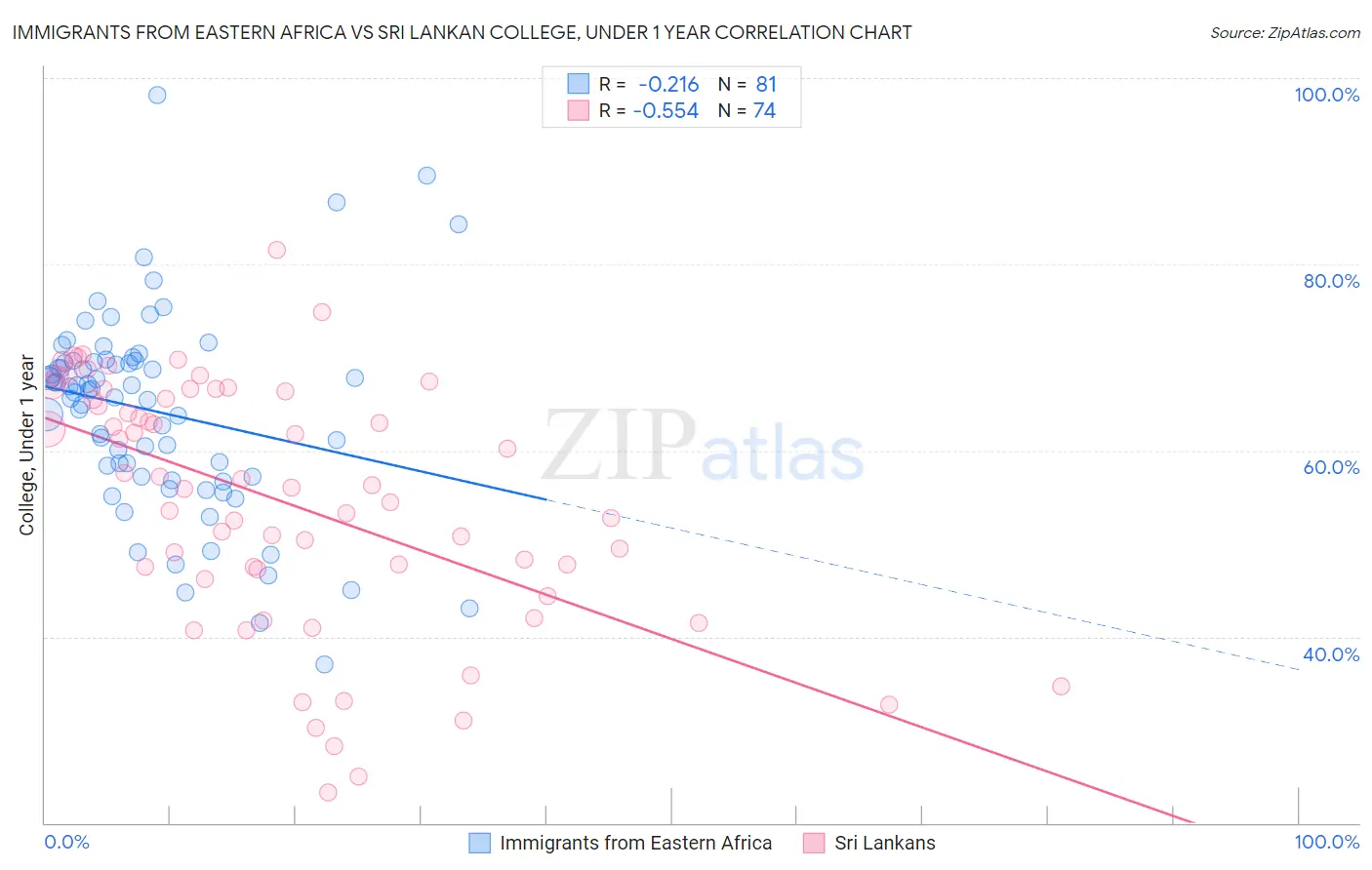 Immigrants from Eastern Africa vs Sri Lankan College, Under 1 year