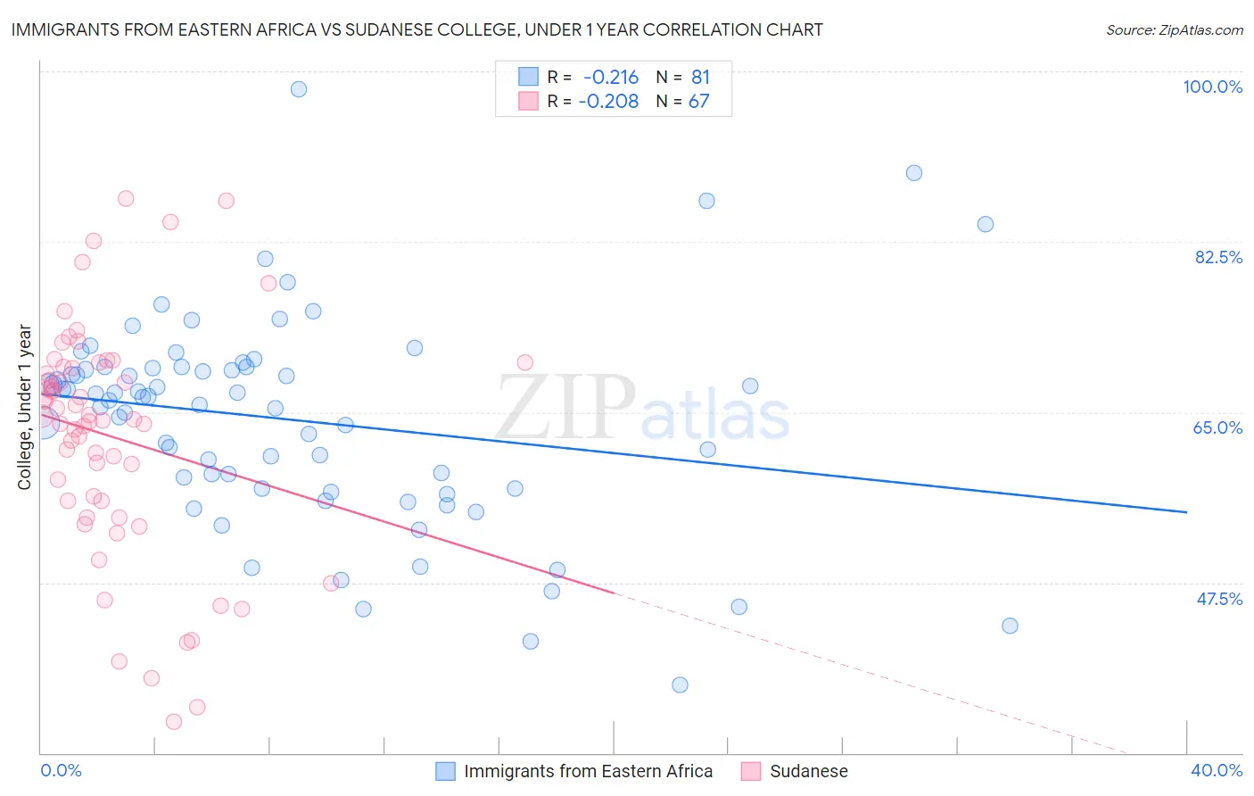 Immigrants from Eastern Africa vs Sudanese College, Under 1 year