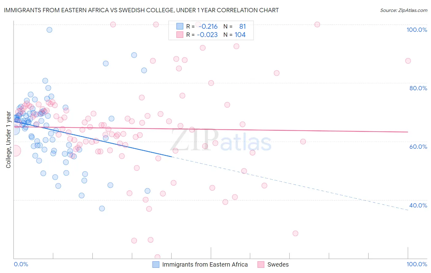 Immigrants from Eastern Africa vs Swedish College, Under 1 year