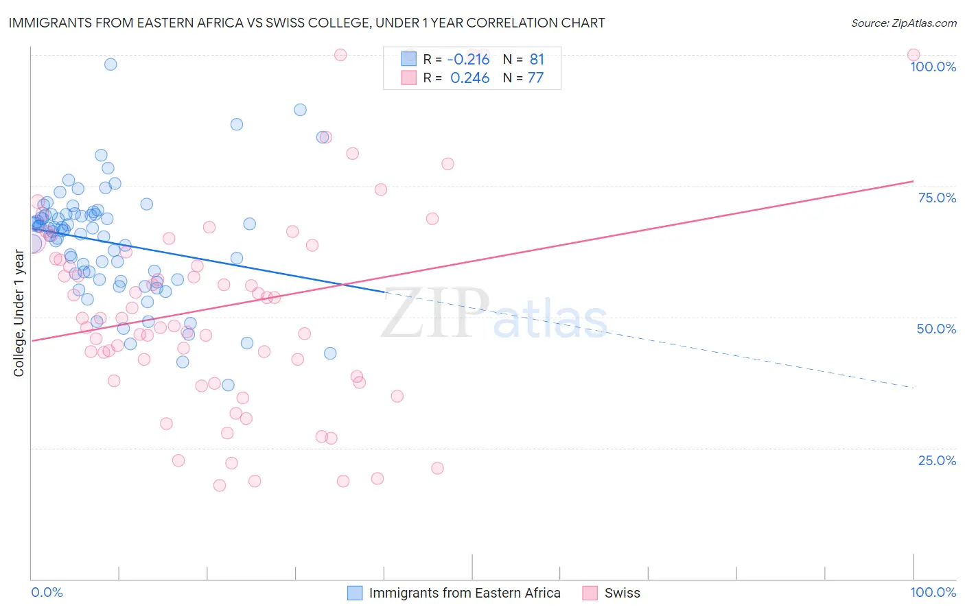 Immigrants from Eastern Africa vs Swiss College, Under 1 year