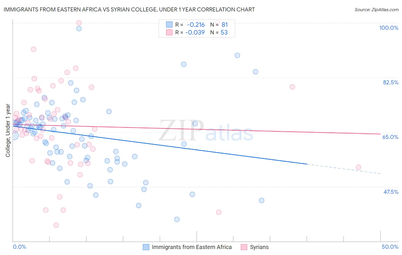 Immigrants from Eastern Africa vs Syrian College, Under 1 year