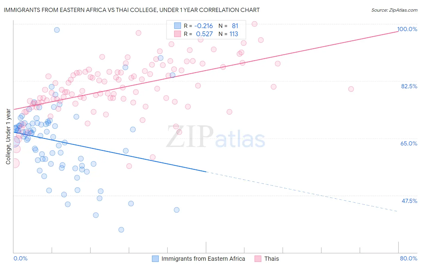 Immigrants from Eastern Africa vs Thai College, Under 1 year