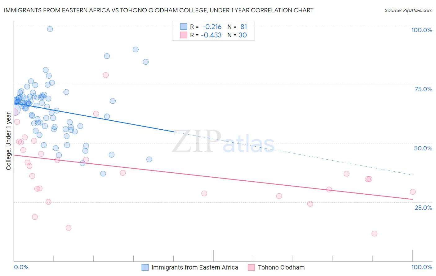 Immigrants from Eastern Africa vs Tohono O'odham College, Under 1 year