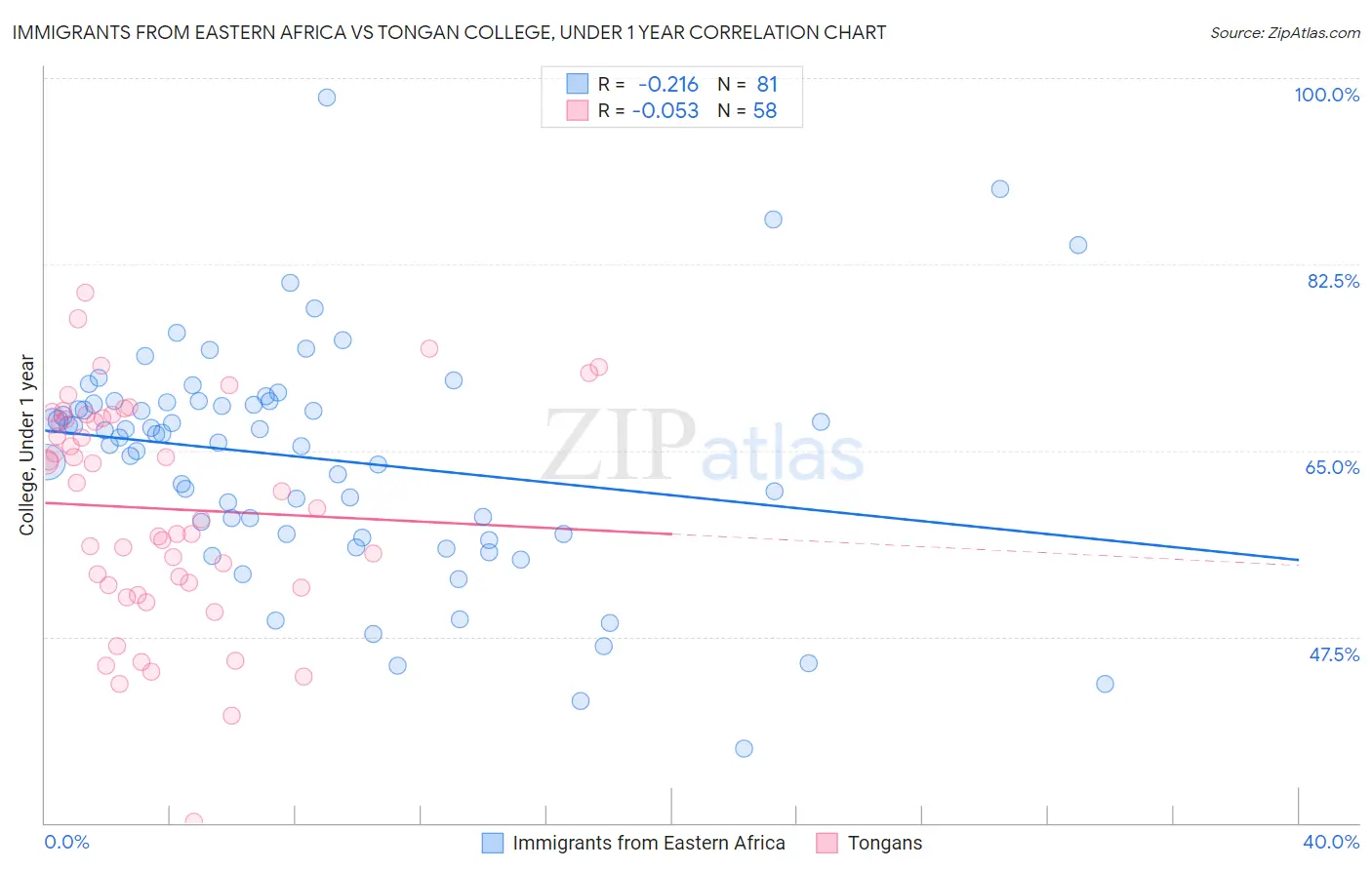 Immigrants from Eastern Africa vs Tongan College, Under 1 year