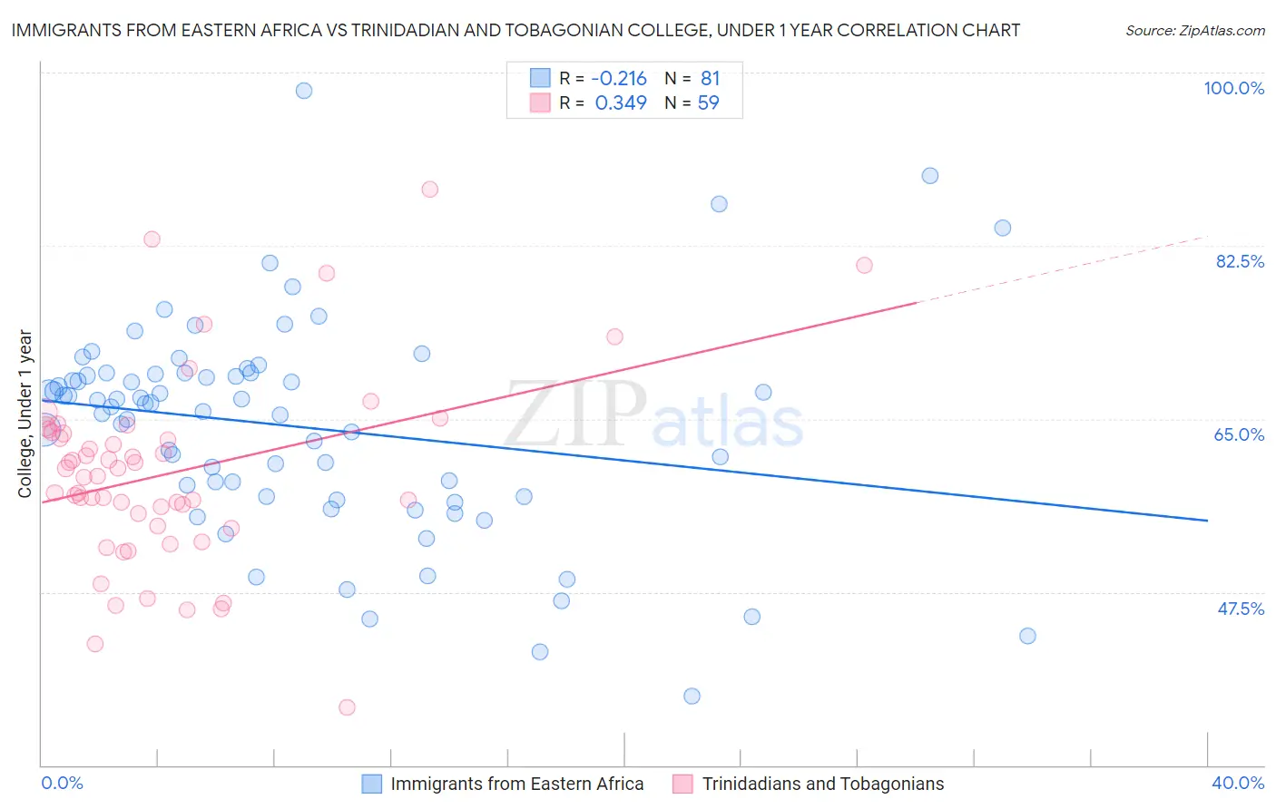Immigrants from Eastern Africa vs Trinidadian and Tobagonian College, Under 1 year