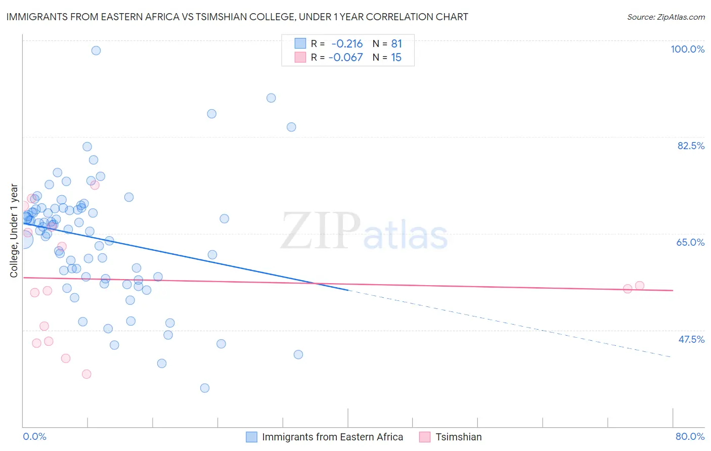 Immigrants from Eastern Africa vs Tsimshian College, Under 1 year