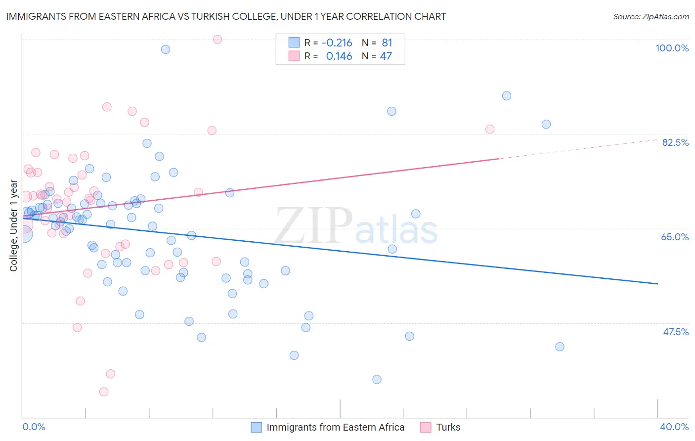 Immigrants from Eastern Africa vs Turkish College, Under 1 year