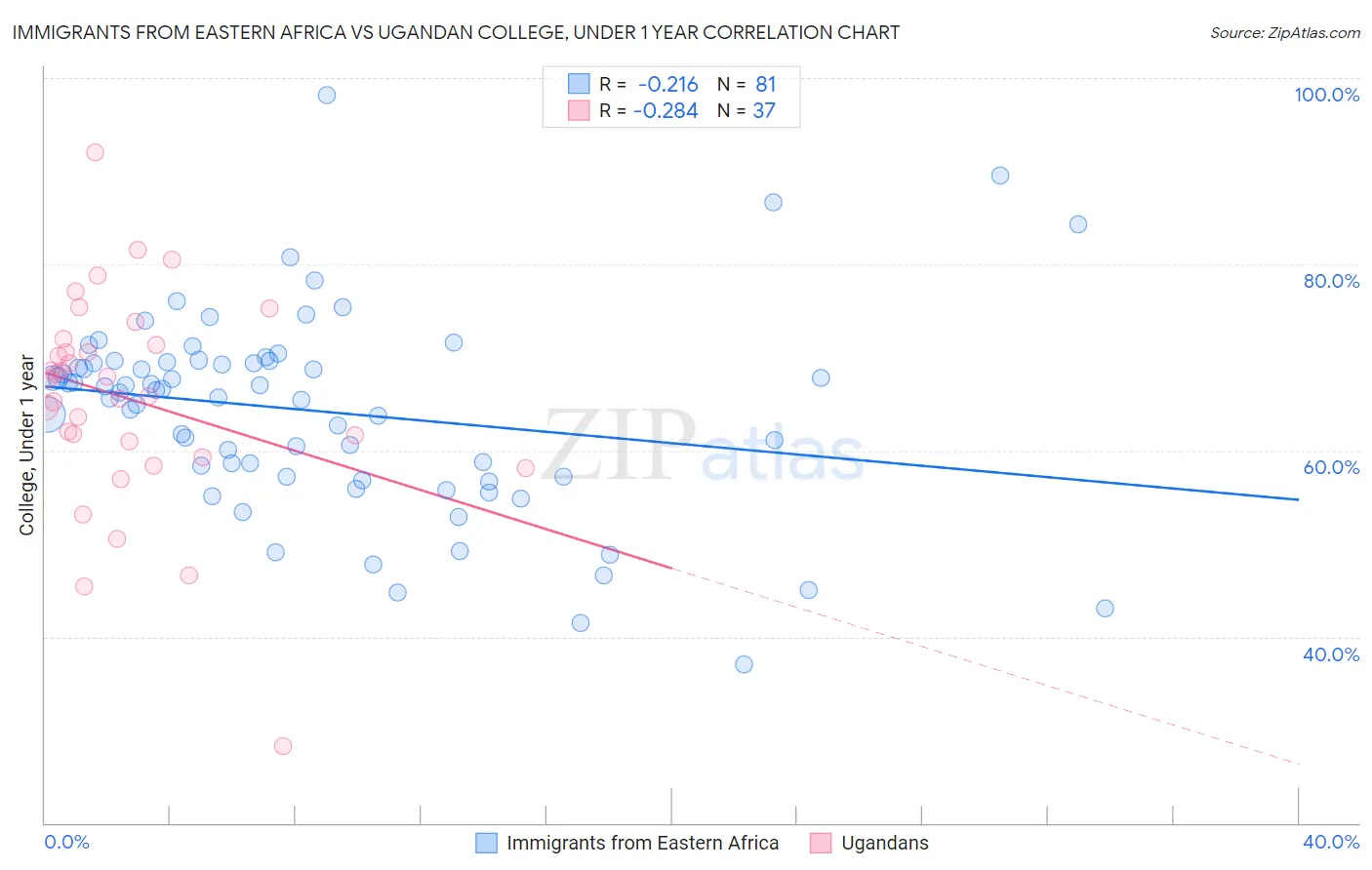 Immigrants from Eastern Africa vs Ugandan College, Under 1 year