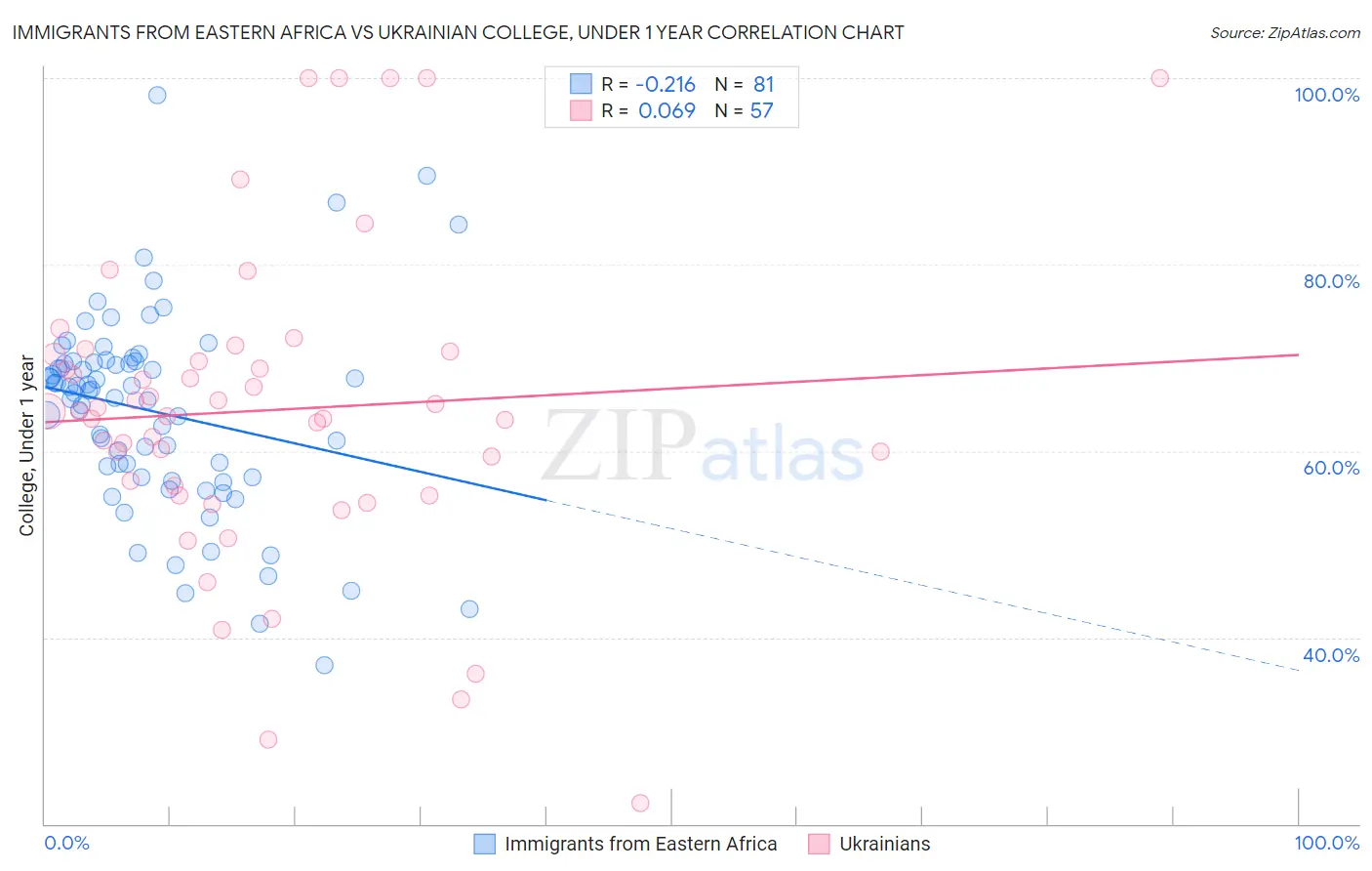 Immigrants from Eastern Africa vs Ukrainian College, Under 1 year