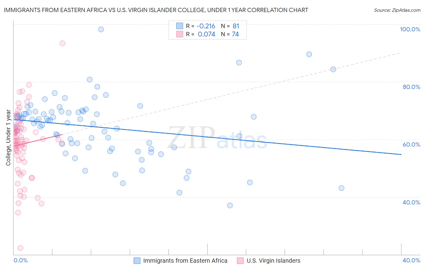 Immigrants from Eastern Africa vs U.S. Virgin Islander College, Under 1 year