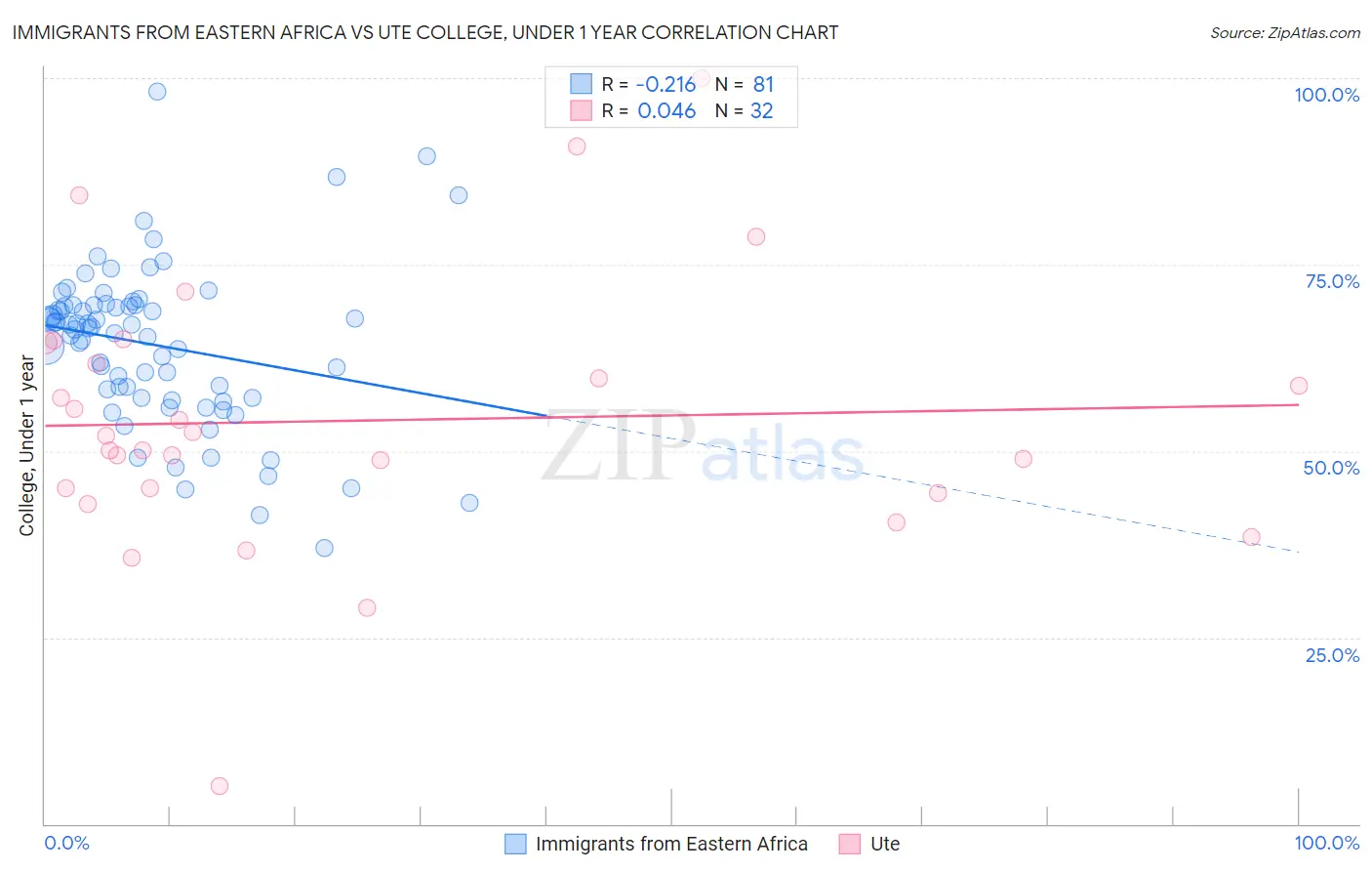 Immigrants from Eastern Africa vs Ute College, Under 1 year