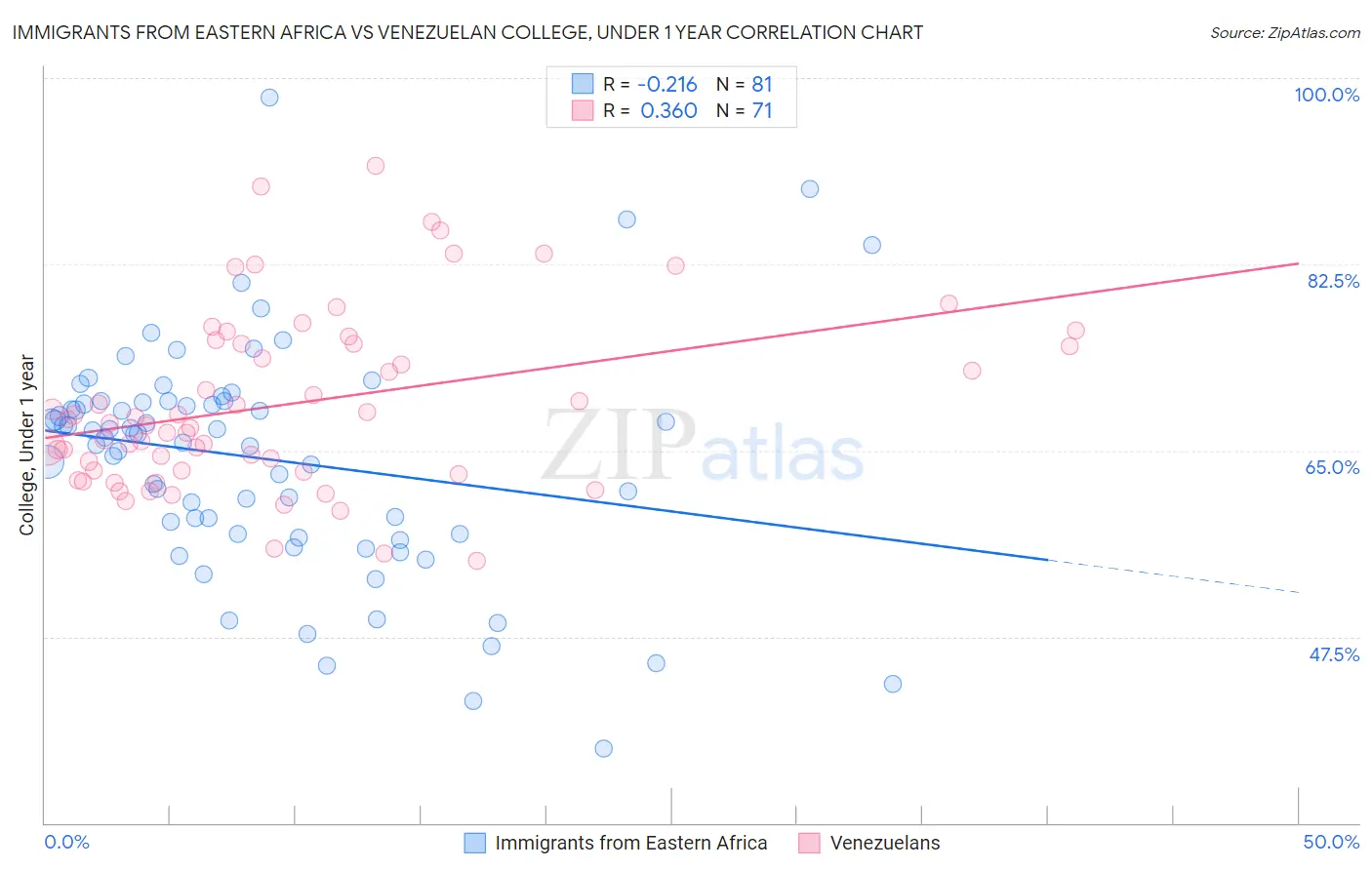 Immigrants from Eastern Africa vs Venezuelan College, Under 1 year