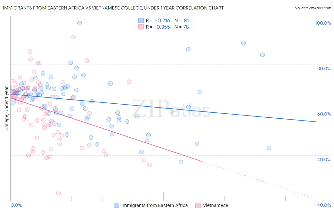 Immigrants from Eastern Africa vs Vietnamese College, Under 1 year