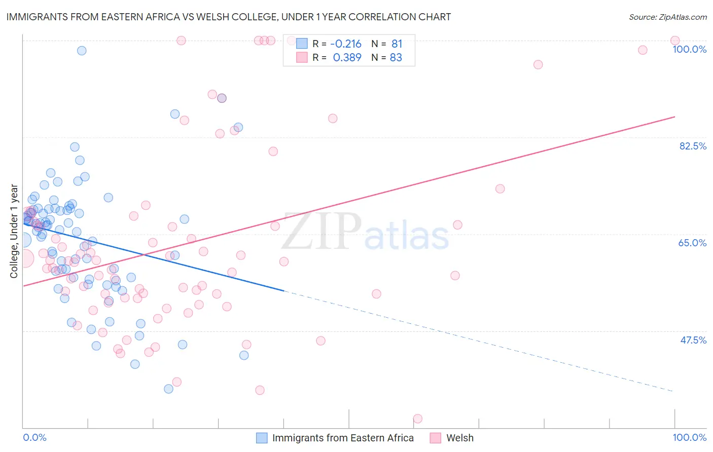 Immigrants from Eastern Africa vs Welsh College, Under 1 year