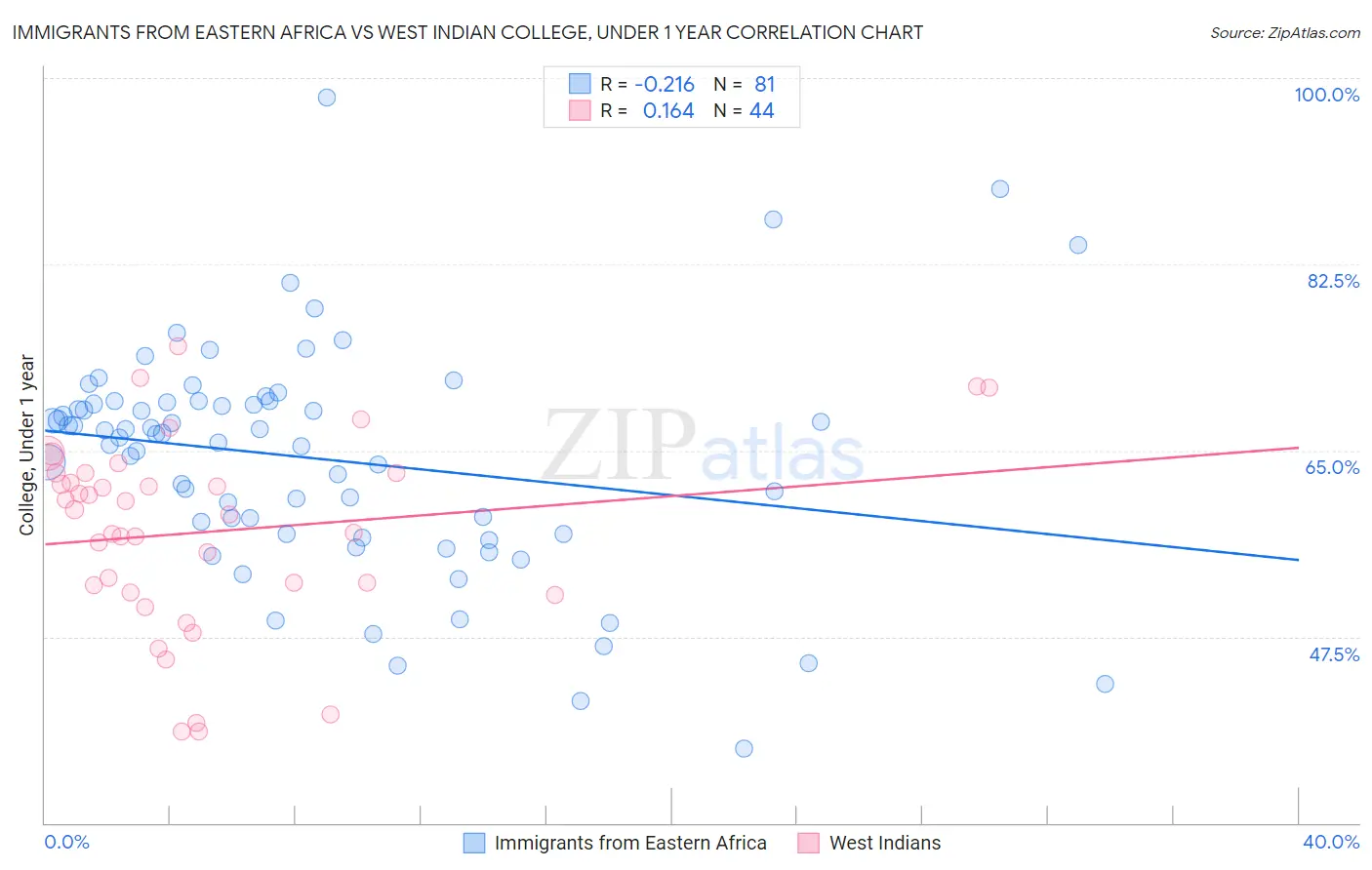 Immigrants from Eastern Africa vs West Indian College, Under 1 year