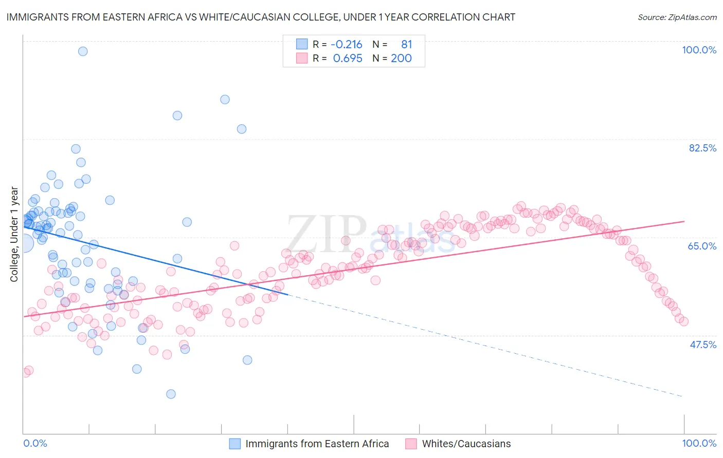 Immigrants from Eastern Africa vs White/Caucasian College, Under 1 year