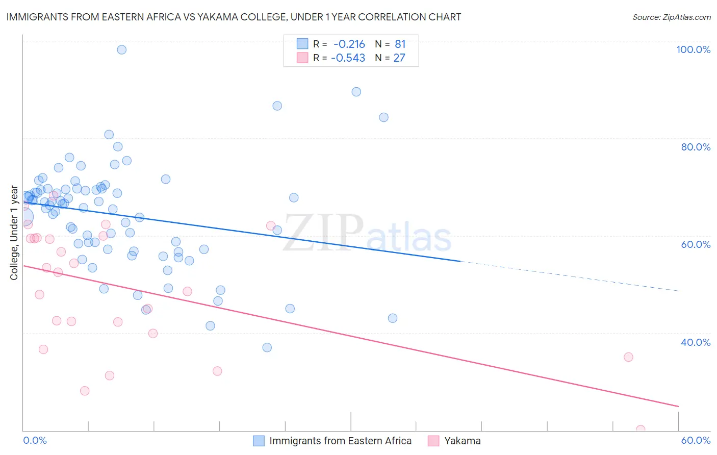 Immigrants from Eastern Africa vs Yakama College, Under 1 year