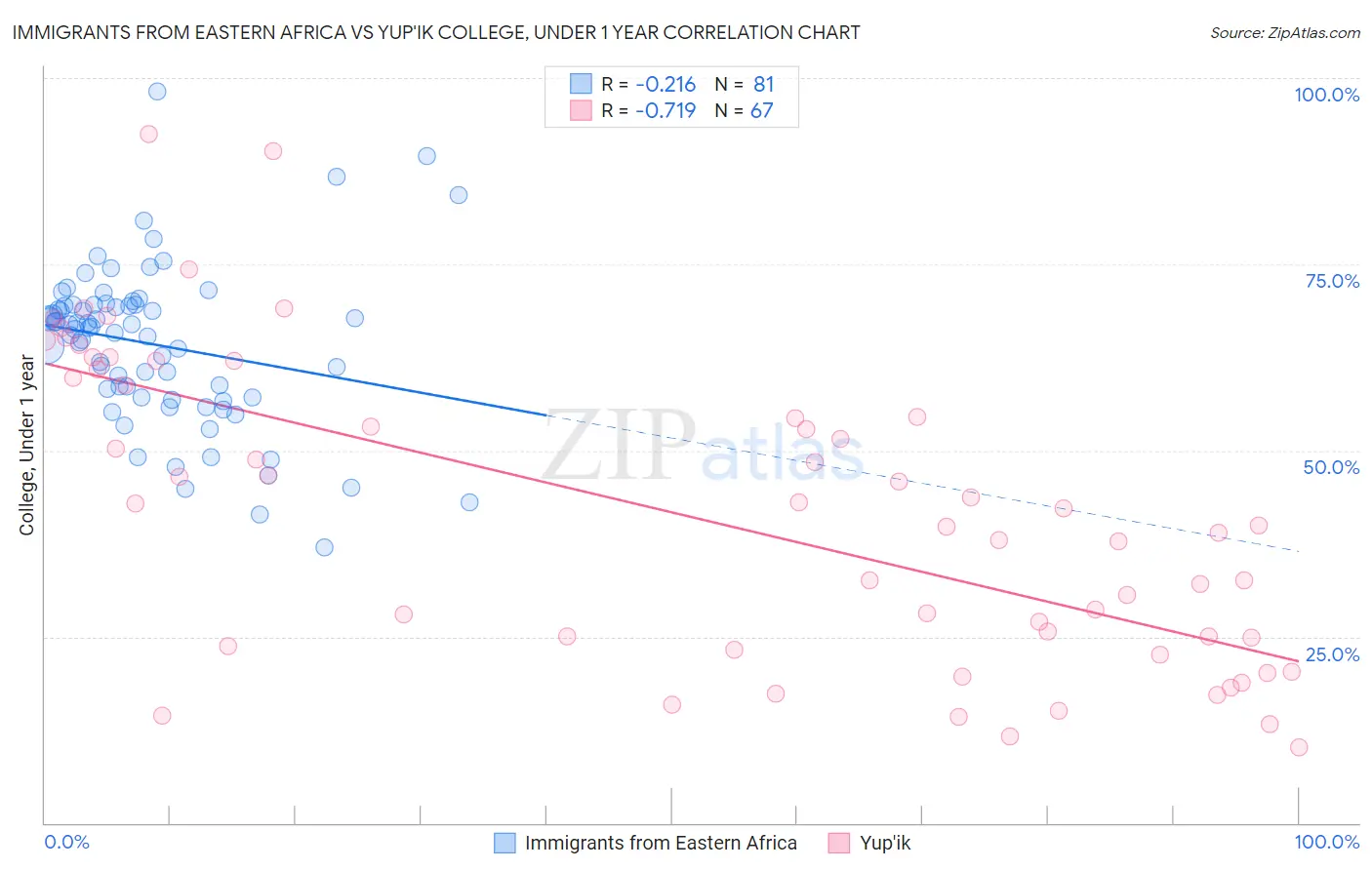 Immigrants from Eastern Africa vs Yup'ik College, Under 1 year