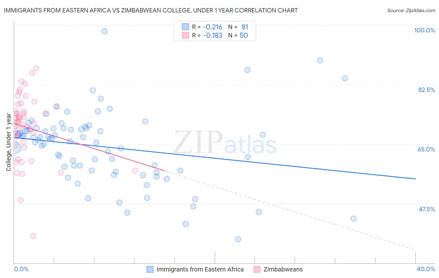 Immigrants from Eastern Africa vs Zimbabwean College, Under 1 year
