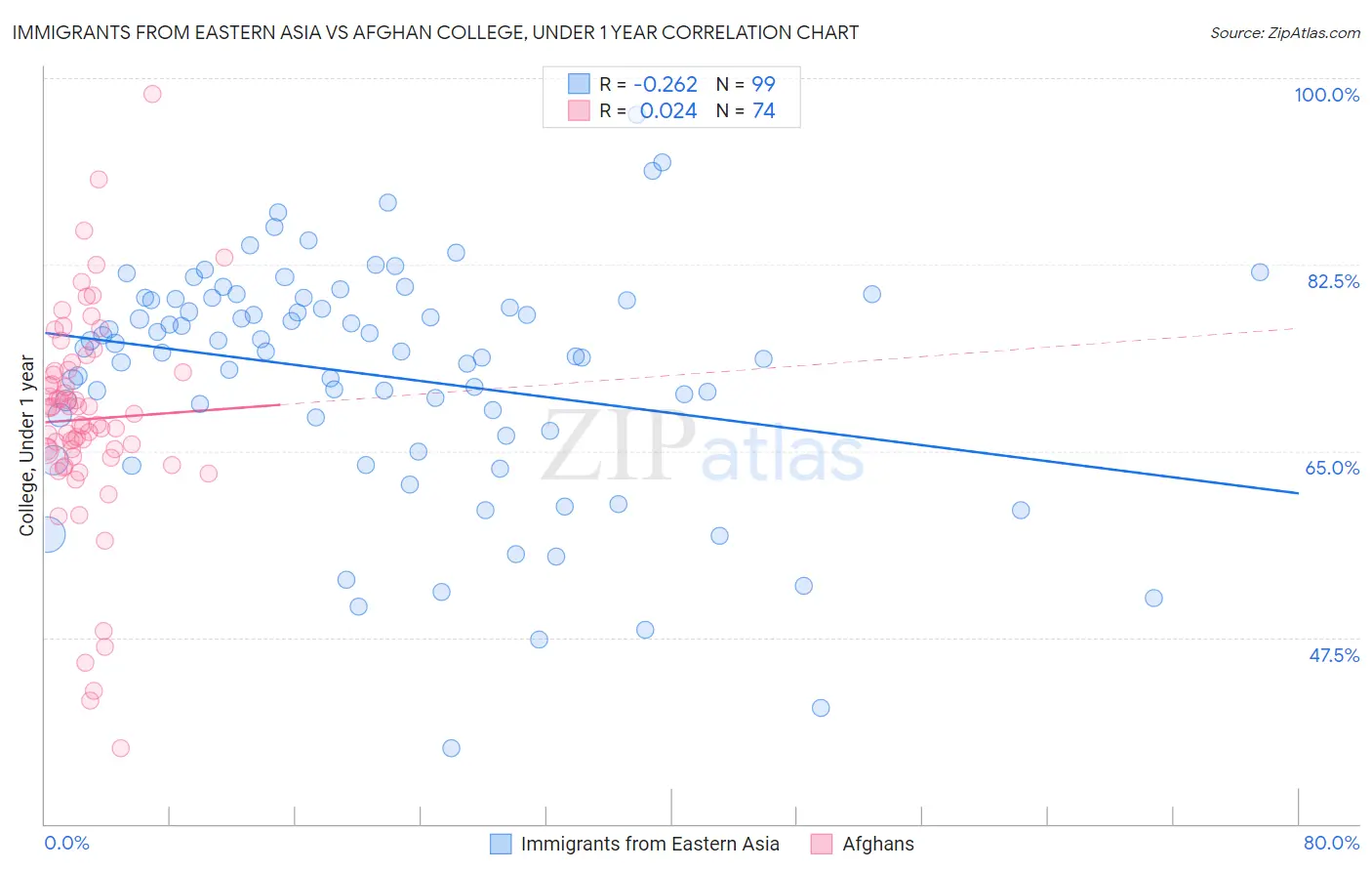 Immigrants from Eastern Asia vs Afghan College, Under 1 year