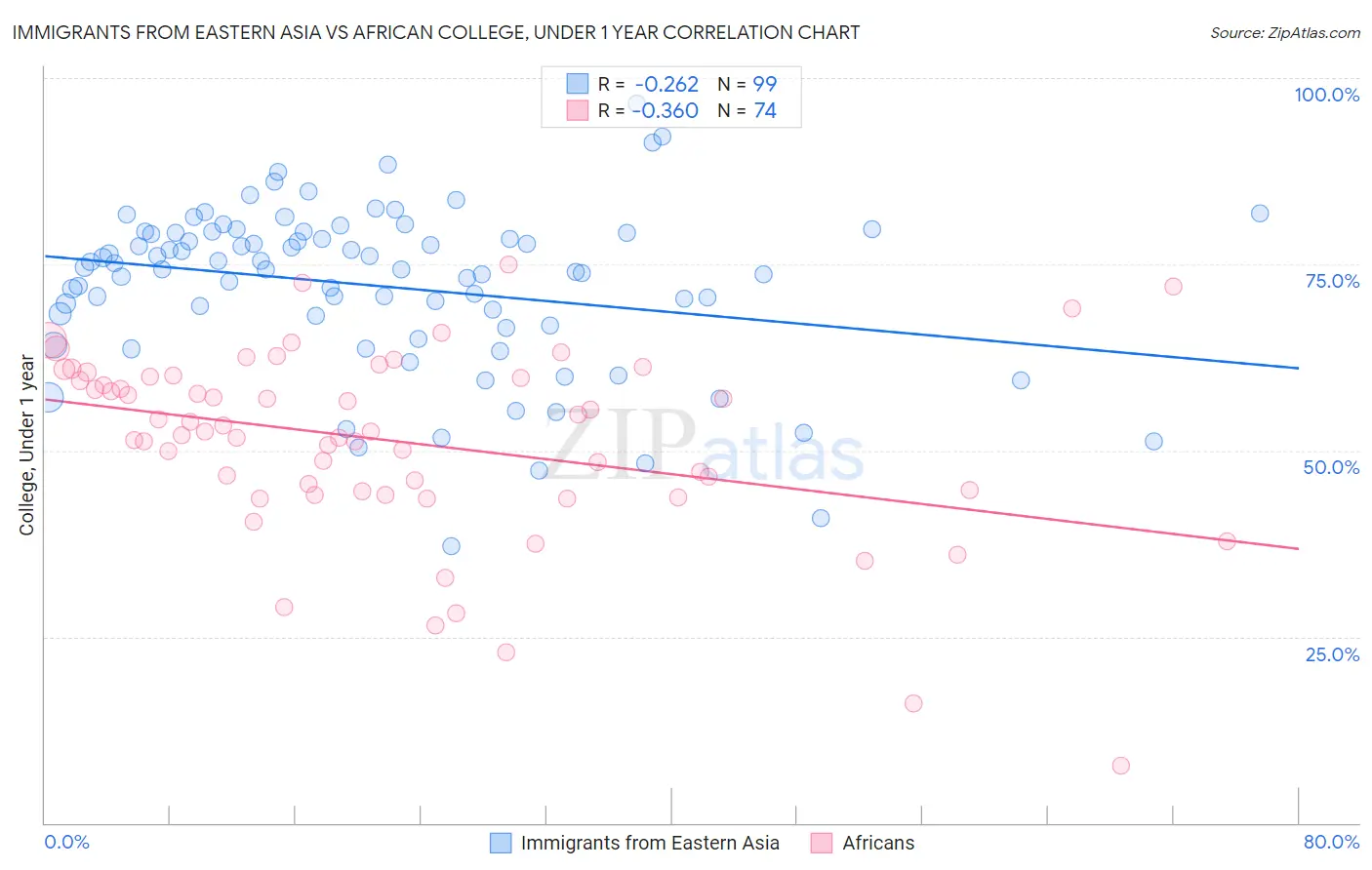 Immigrants from Eastern Asia vs African College, Under 1 year