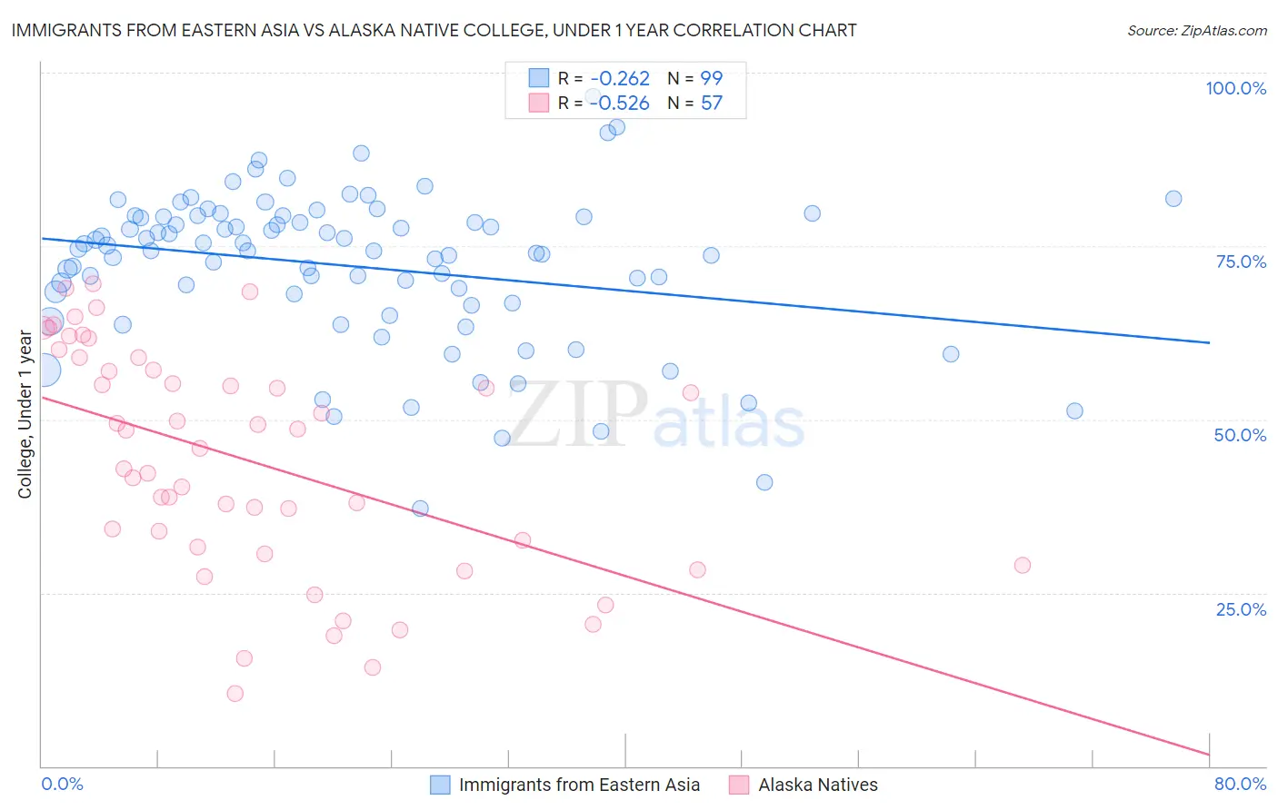 Immigrants from Eastern Asia vs Alaska Native College, Under 1 year