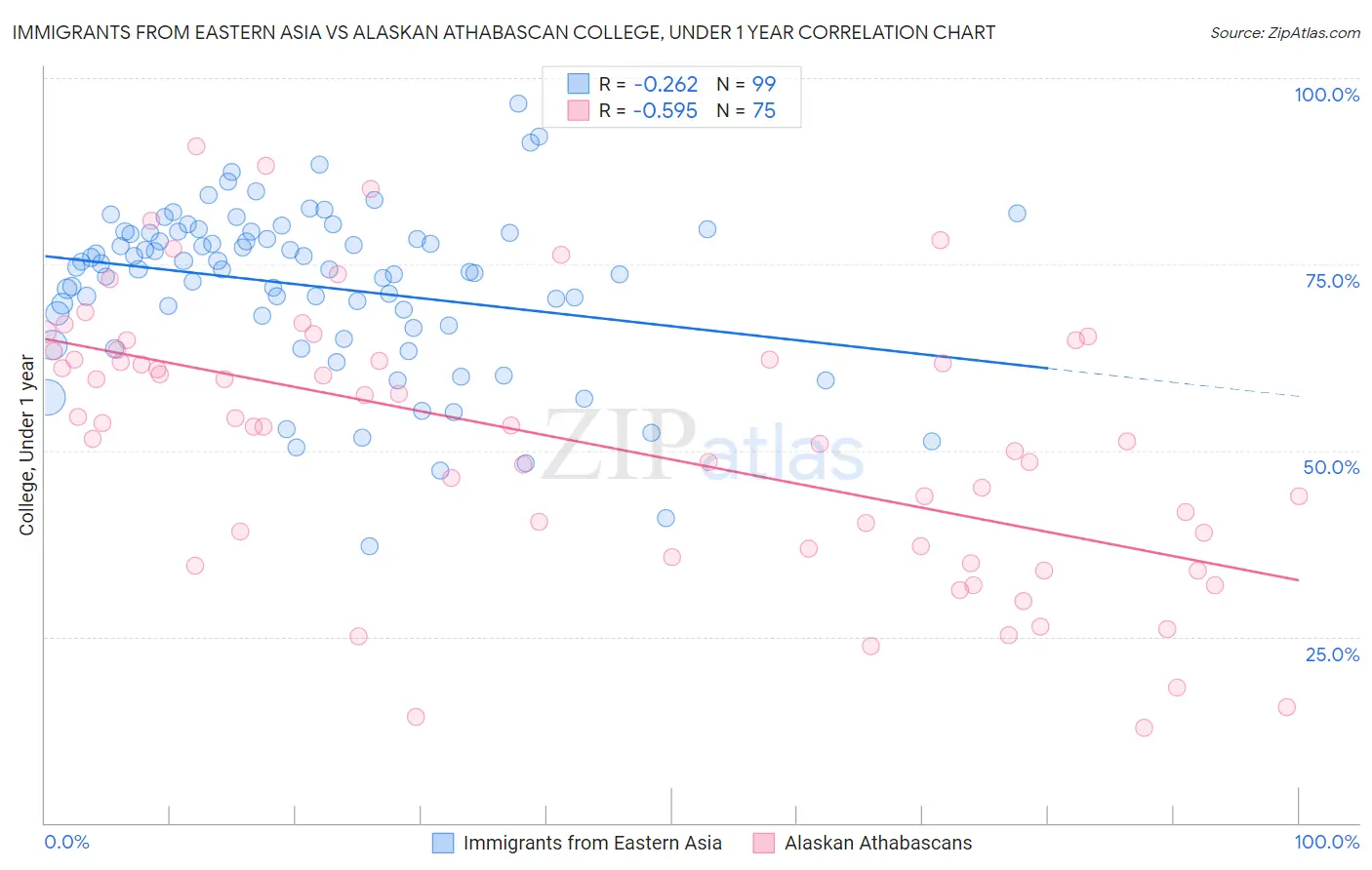 Immigrants from Eastern Asia vs Alaskan Athabascan College, Under 1 year