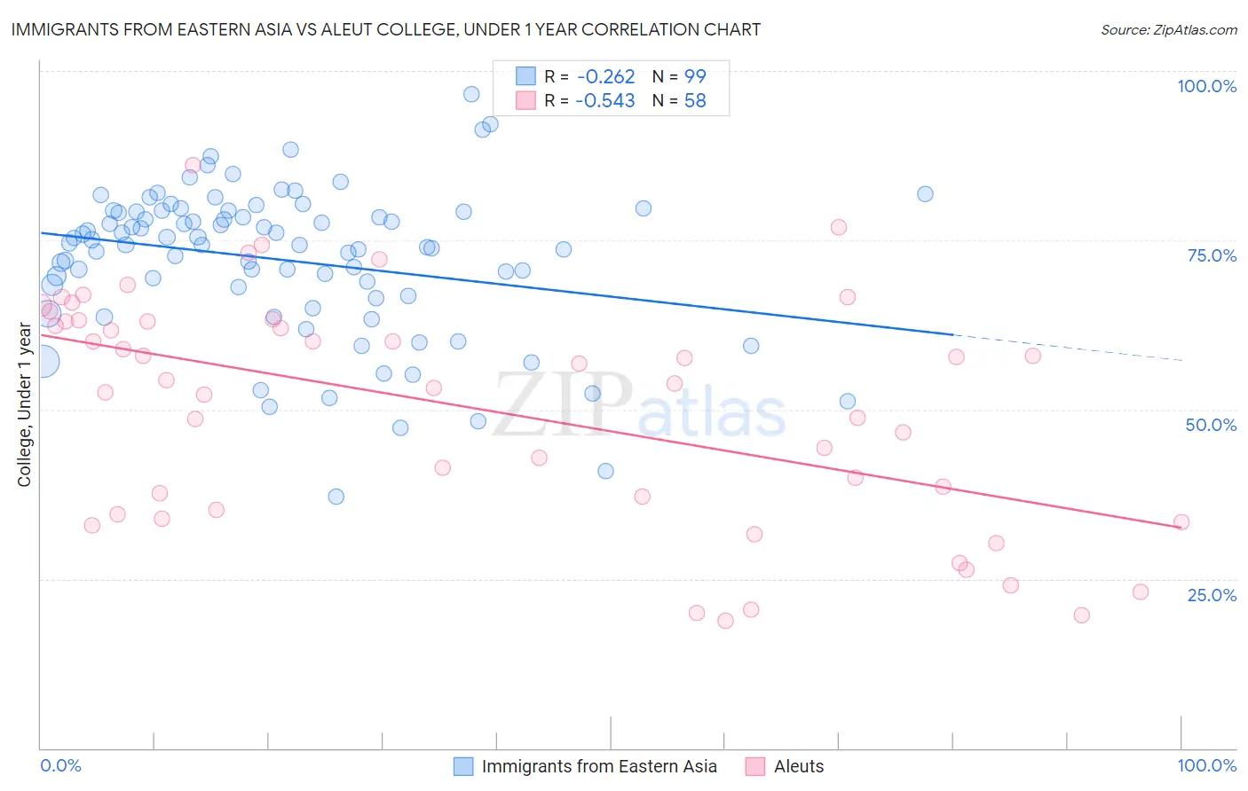 Immigrants from Eastern Asia vs Aleut College, Under 1 year