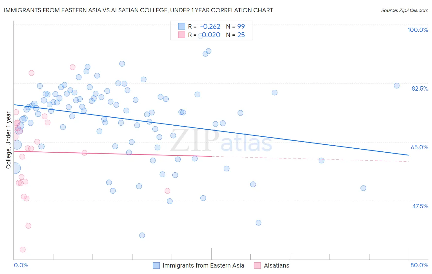 Immigrants from Eastern Asia vs Alsatian College, Under 1 year