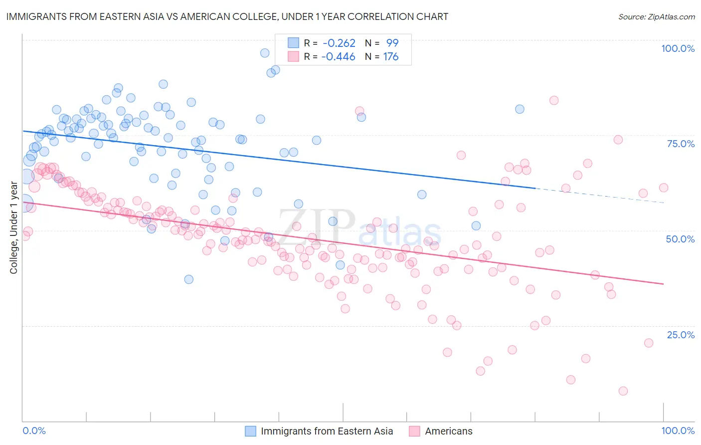 Immigrants from Eastern Asia vs American College, Under 1 year