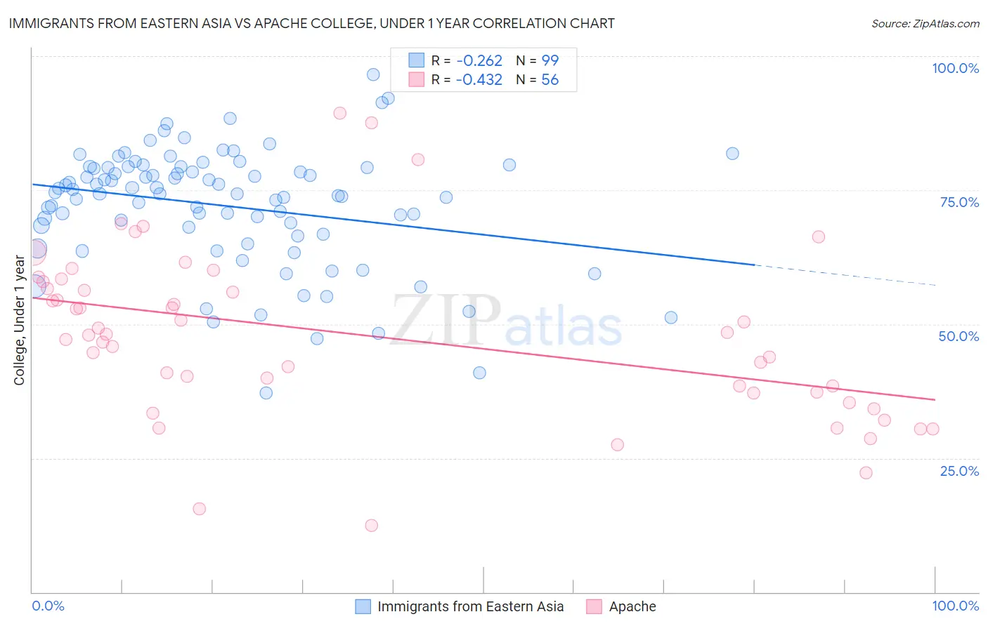 Immigrants from Eastern Asia vs Apache College, Under 1 year