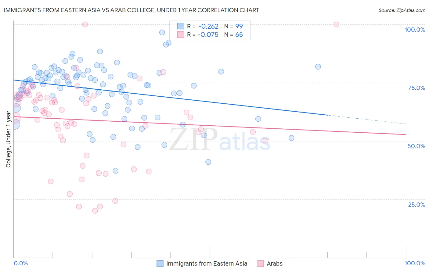 Immigrants from Eastern Asia vs Arab College, Under 1 year