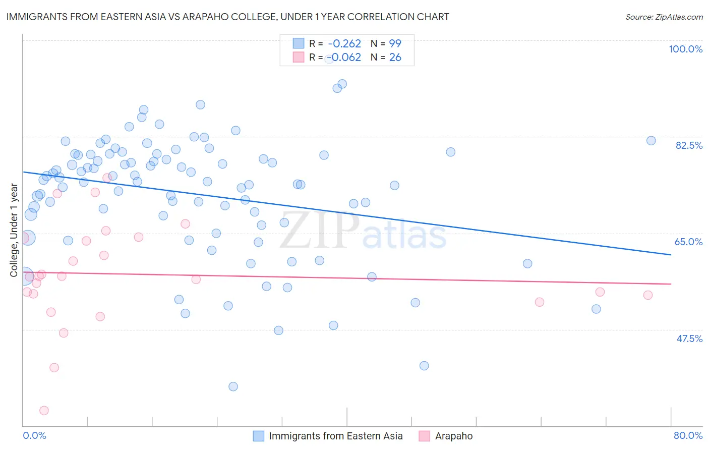 Immigrants from Eastern Asia vs Arapaho College, Under 1 year
