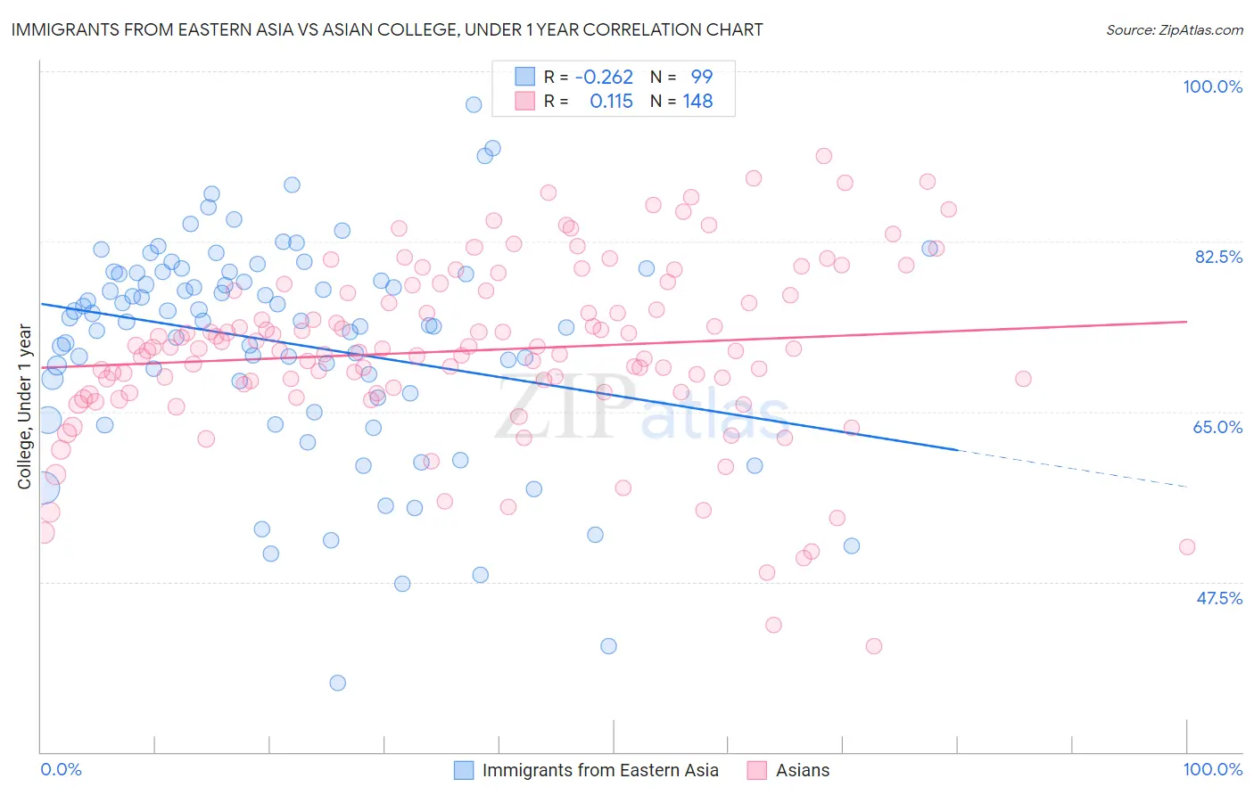 Immigrants from Eastern Asia vs Asian College, Under 1 year