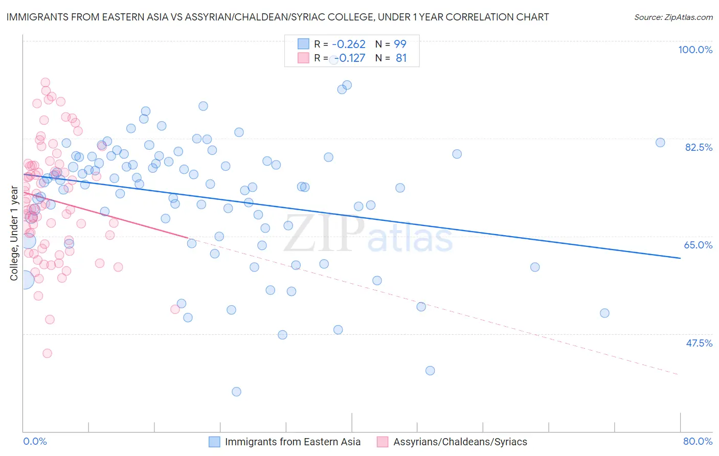 Immigrants from Eastern Asia vs Assyrian/Chaldean/Syriac College, Under 1 year
