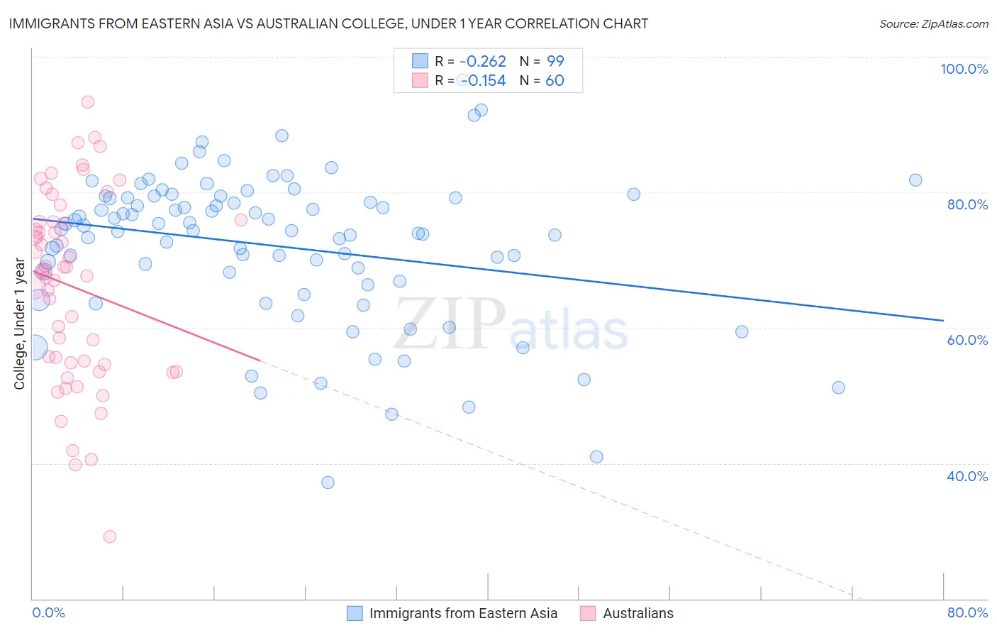 Immigrants from Eastern Asia vs Australian College, Under 1 year
