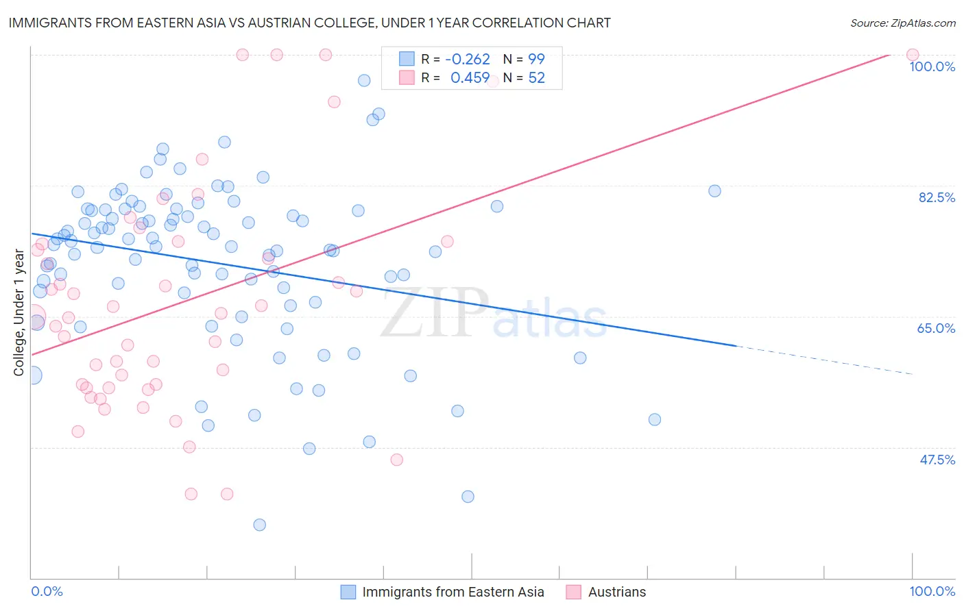 Immigrants from Eastern Asia vs Austrian College, Under 1 year