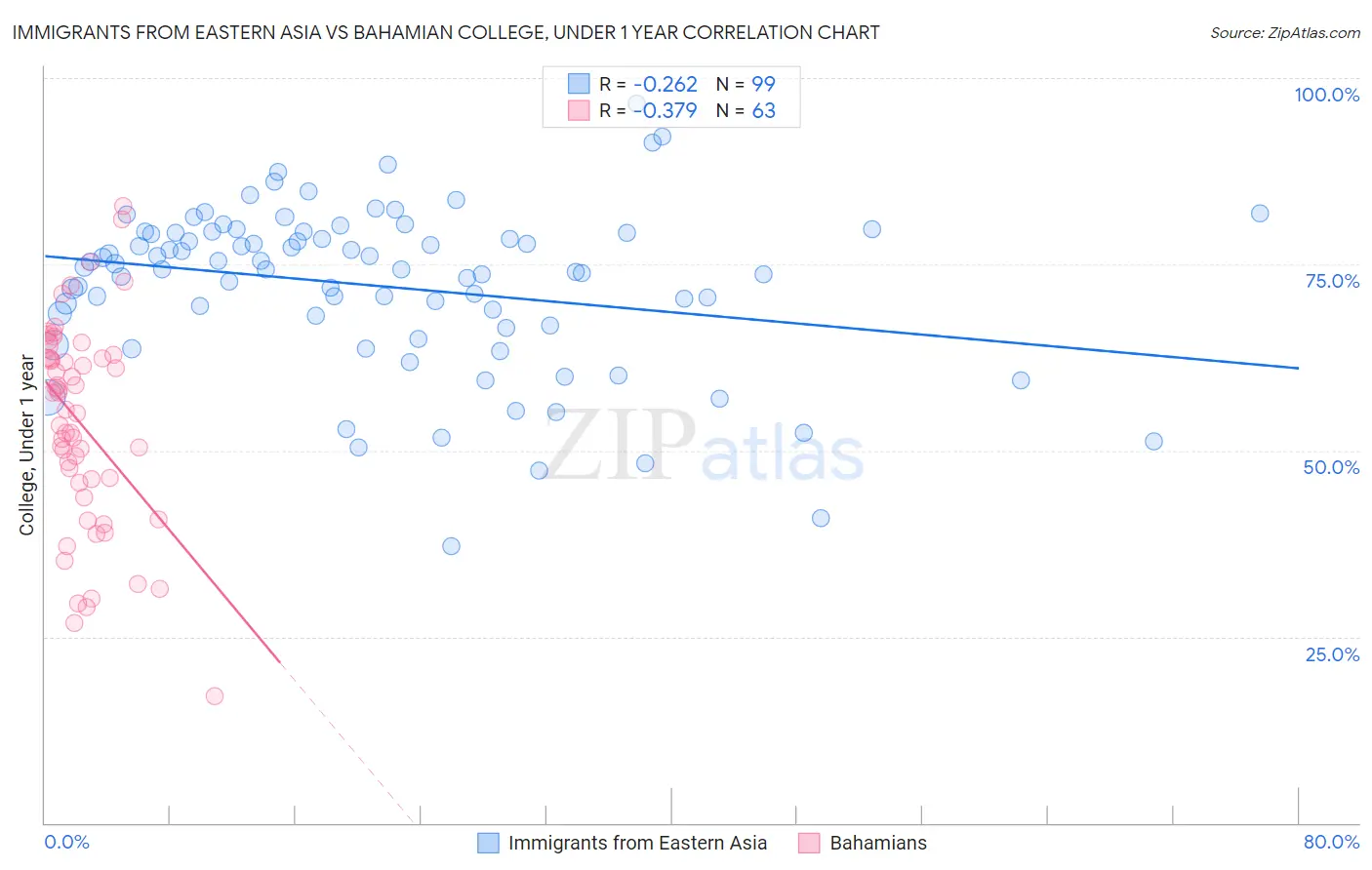 Immigrants from Eastern Asia vs Bahamian College, Under 1 year