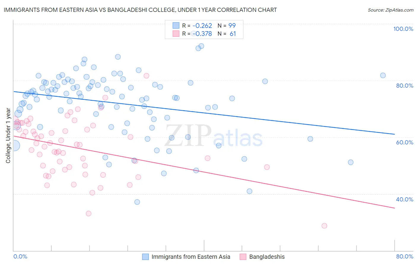 Immigrants from Eastern Asia vs Bangladeshi College, Under 1 year