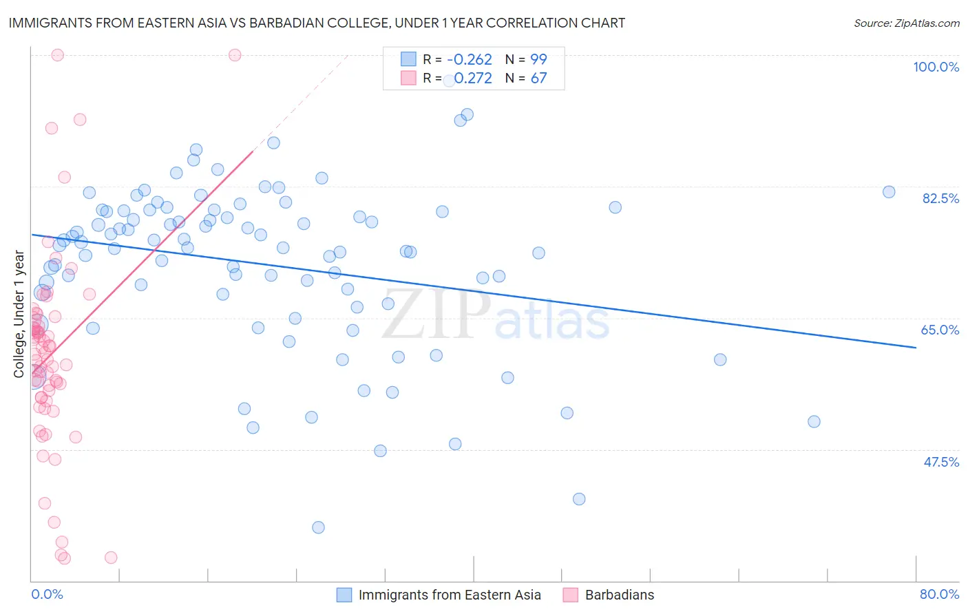 Immigrants from Eastern Asia vs Barbadian College, Under 1 year
