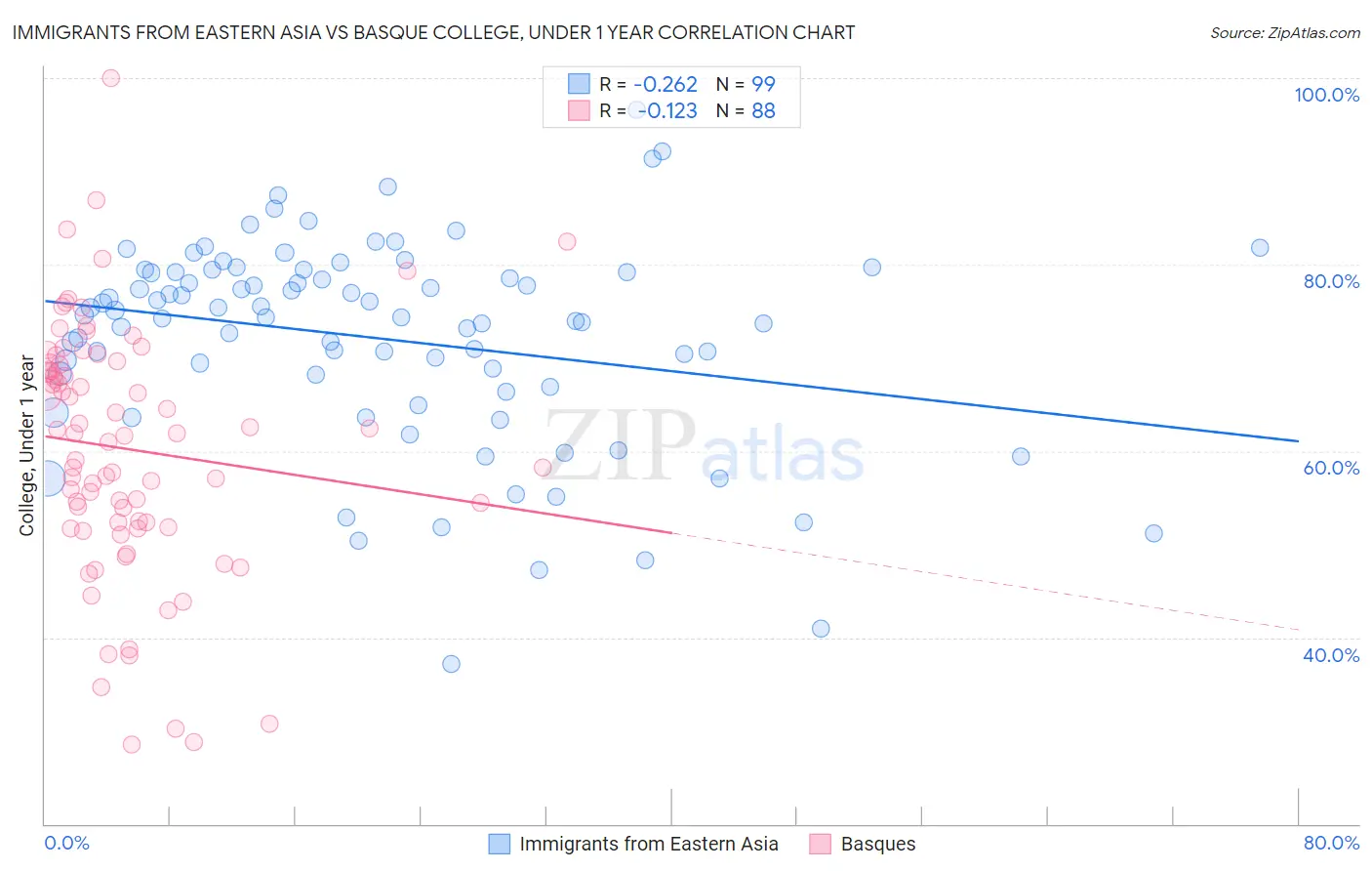 Immigrants from Eastern Asia vs Basque College, Under 1 year